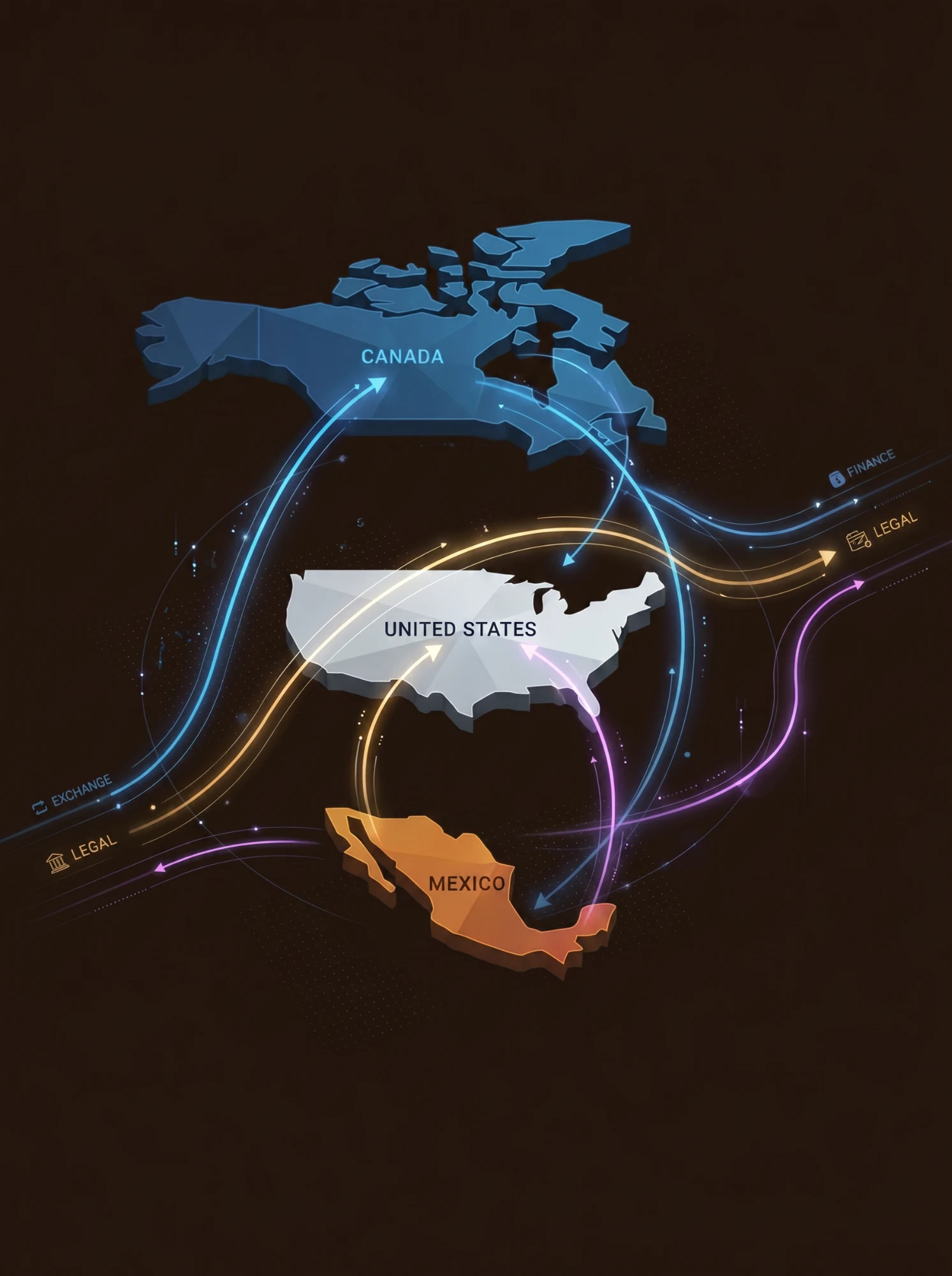 Stylized North America trade and legal exchange map — Canada, United States, Mexico USMCA